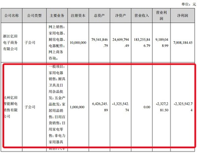 億田智能中報(bào)拆解 貨幣資金驟降四成，高定業(yè)務(wù)子公司虧損成隱憂